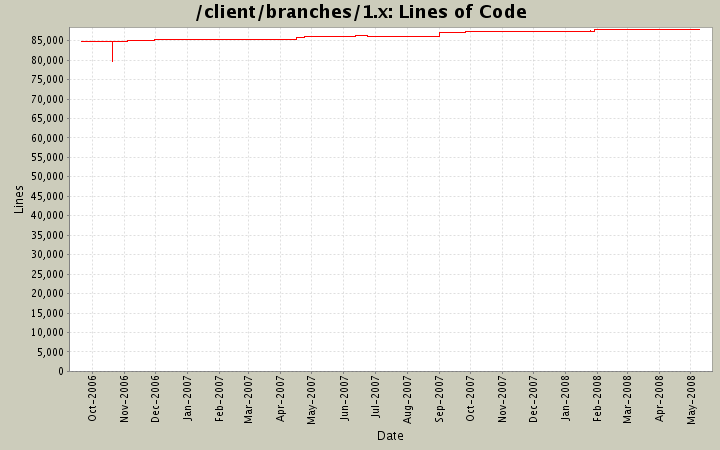 Lines of Code