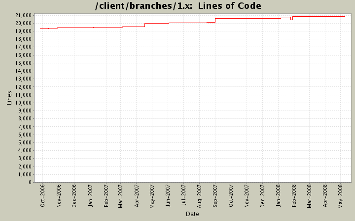  Lines of Code