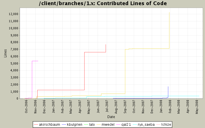 Contributed Lines of Code