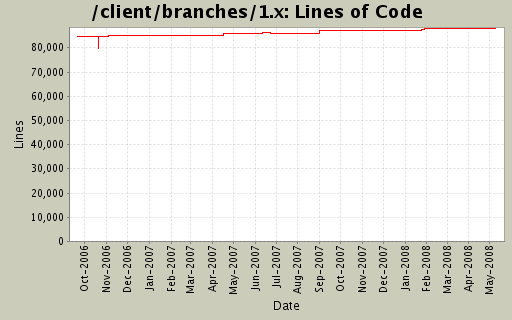Lines of Code
