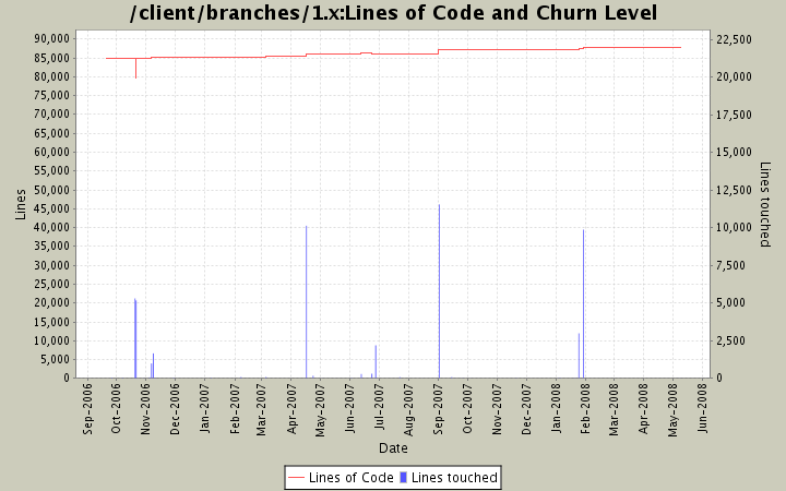 Lines of Code and Churn Level