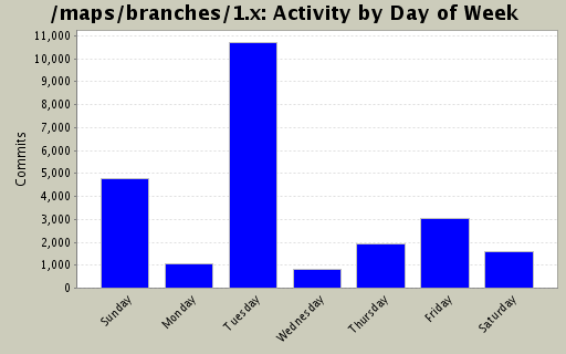 Activity by Day of Week