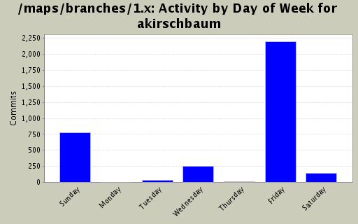 Activity by Day of Week for akirschbaum