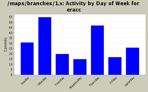 Activity by Day of Week for eracc