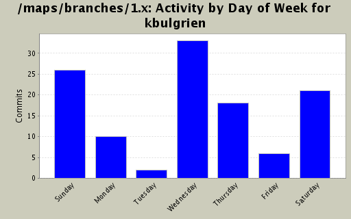 Activity by Day of Week for kbulgrien