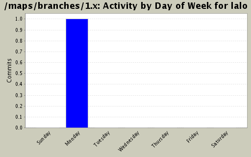 Activity by Day of Week for lalo