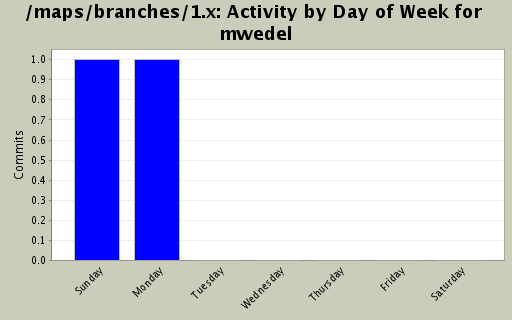 Activity by Day of Week for mwedel
