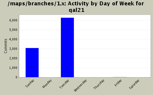 Activity by Day of Week for qal21