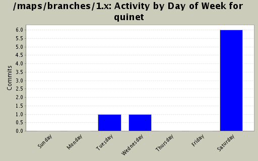 Activity by Day of Week for quinet