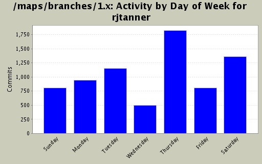 Activity by Day of Week for rjtanner