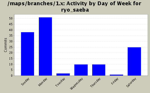 Activity by Day of Week for ryo_saeba