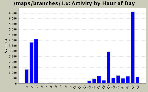 Activity by Hour of Day