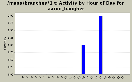 Activity by Hour of Day for aaron_baugher