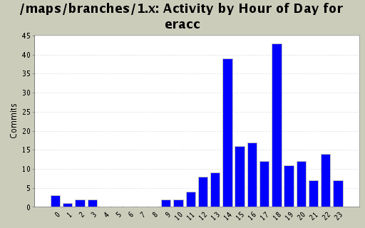 Activity by Hour of Day for eracc