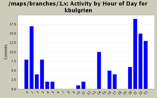 Activity by Hour of Day for kbulgrien