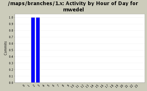 Activity by Hour of Day for mwedel