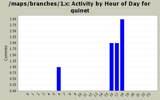 Activity by Hour of Day for quinet