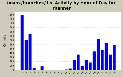 Activity by Hour of Day for rjtanner