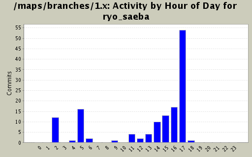Activity by Hour of Day for ryo_saeba