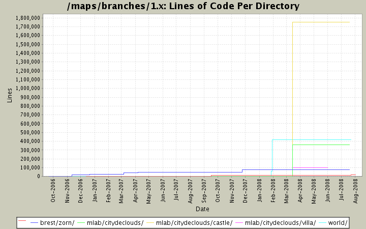 Lines of Code Per Directory