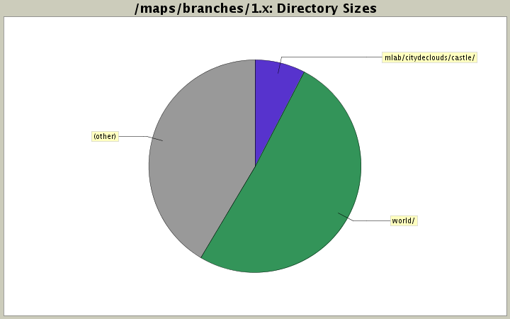 Directory Sizes