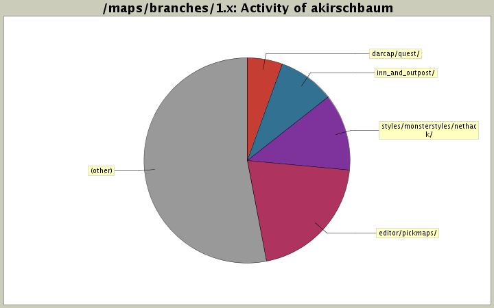 Activity of akirschbaum