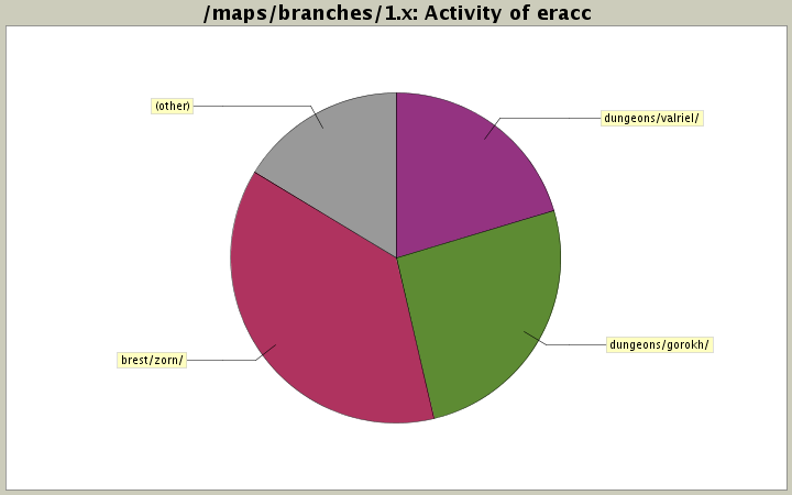 Activity of eracc