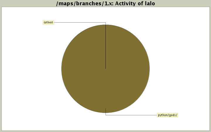 Activity of lalo
