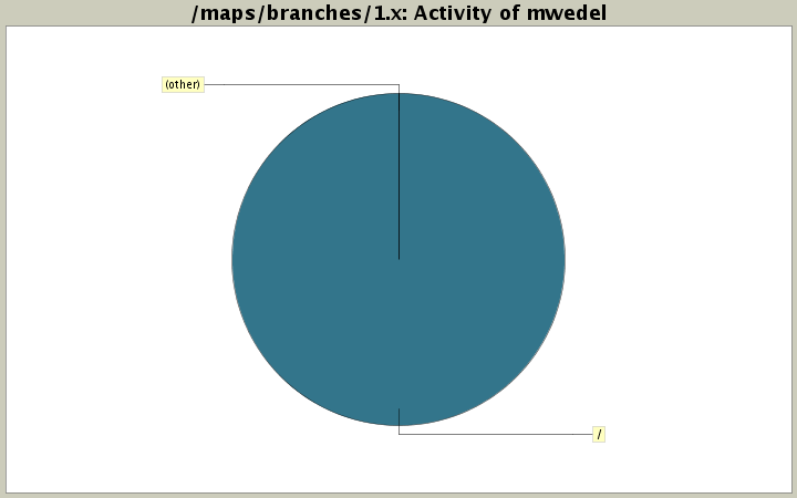 Activity of mwedel