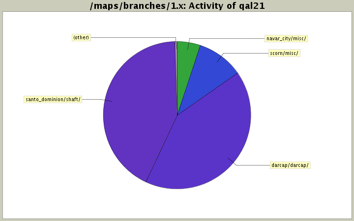 Activity of qal21