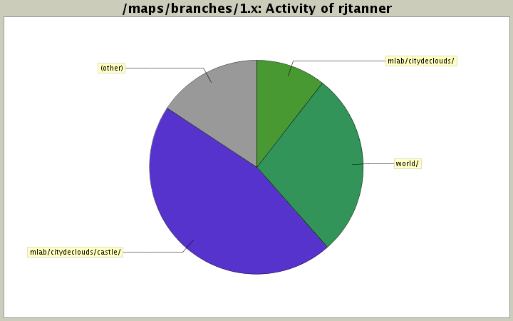Activity of rjtanner