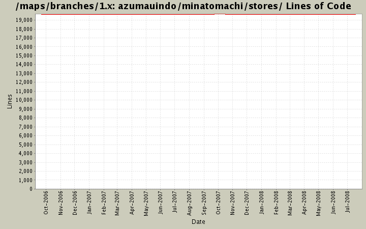 azumauindo/minatomachi/stores/ Lines of Code
