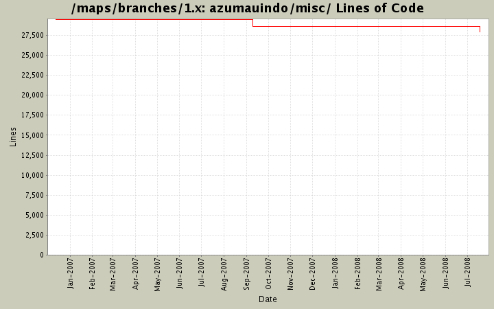 azumauindo/misc/ Lines of Code