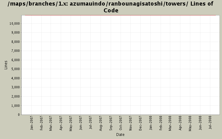 azumauindo/ranbounagisatoshi/towers/ Lines of Code