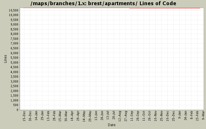 brest/apartments/ Lines of Code