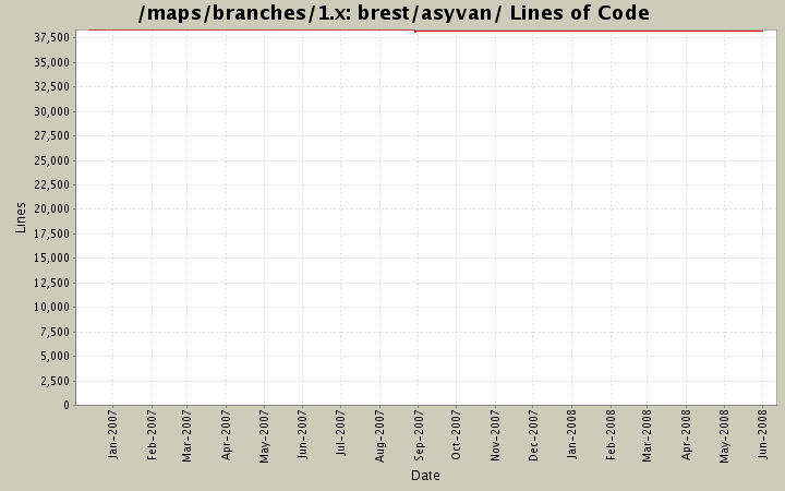 brest/asyvan/ Lines of Code
