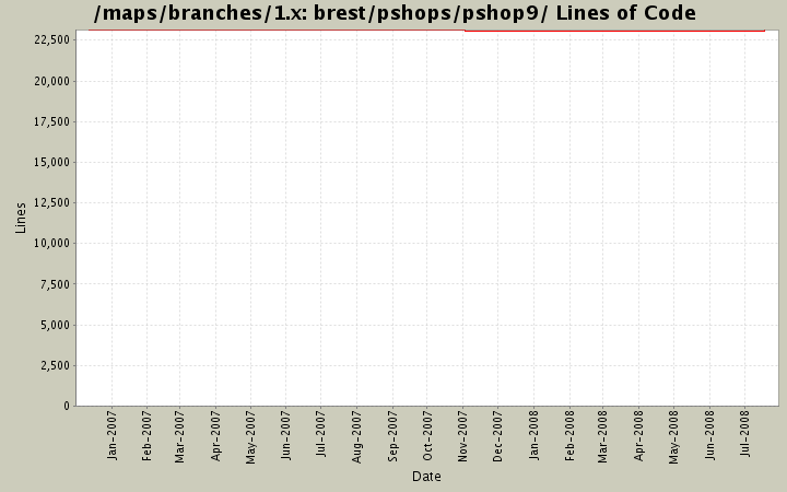 brest/pshops/pshop9/ Lines of Code