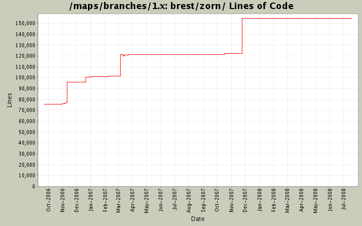 brest/zorn/ Lines of Code