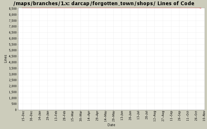 darcap/forgotten_town/shops/ Lines of Code
