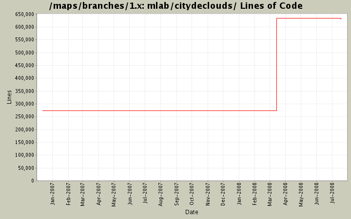 mlab/citydeclouds/ Lines of Code