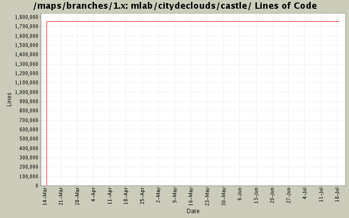 mlab/citydeclouds/castle/ Lines of Code