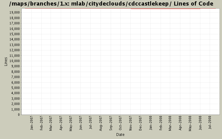 mlab/citydeclouds/cdccastlekeep/ Lines of Code