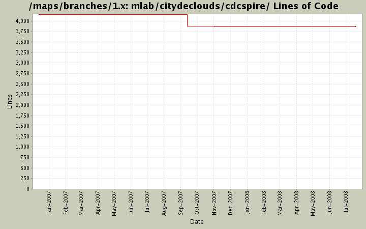 mlab/citydeclouds/cdcspire/ Lines of Code
