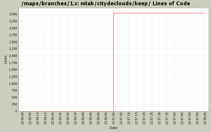 mlab/citydeclouds/keep/ Lines of Code