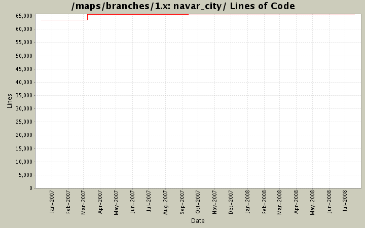 navar_city/ Lines of Code
