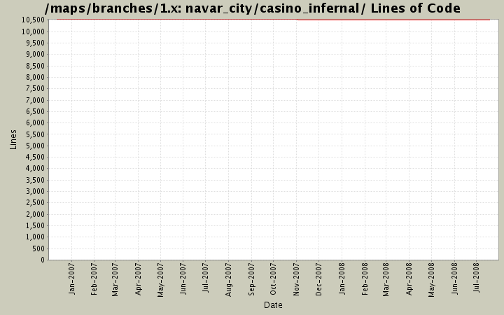 navar_city/casino_infernal/ Lines of Code