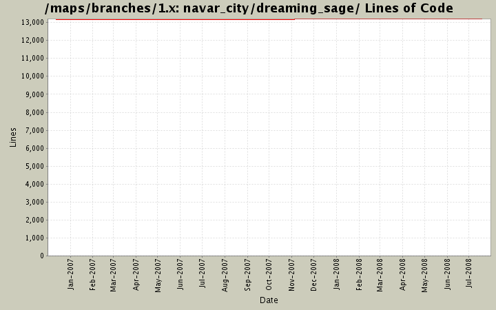 navar_city/dreaming_sage/ Lines of Code