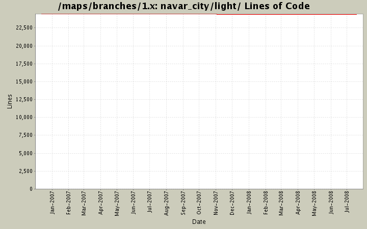 navar_city/light/ Lines of Code