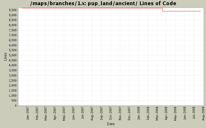 pup_land/ancient/ Lines of Code