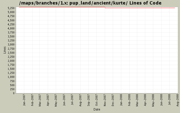 pup_land/ancient/kurte/ Lines of Code